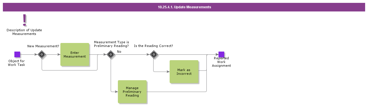 UpdateMeasurements