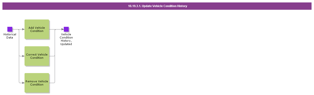 UpdateVehicleConditionHistory