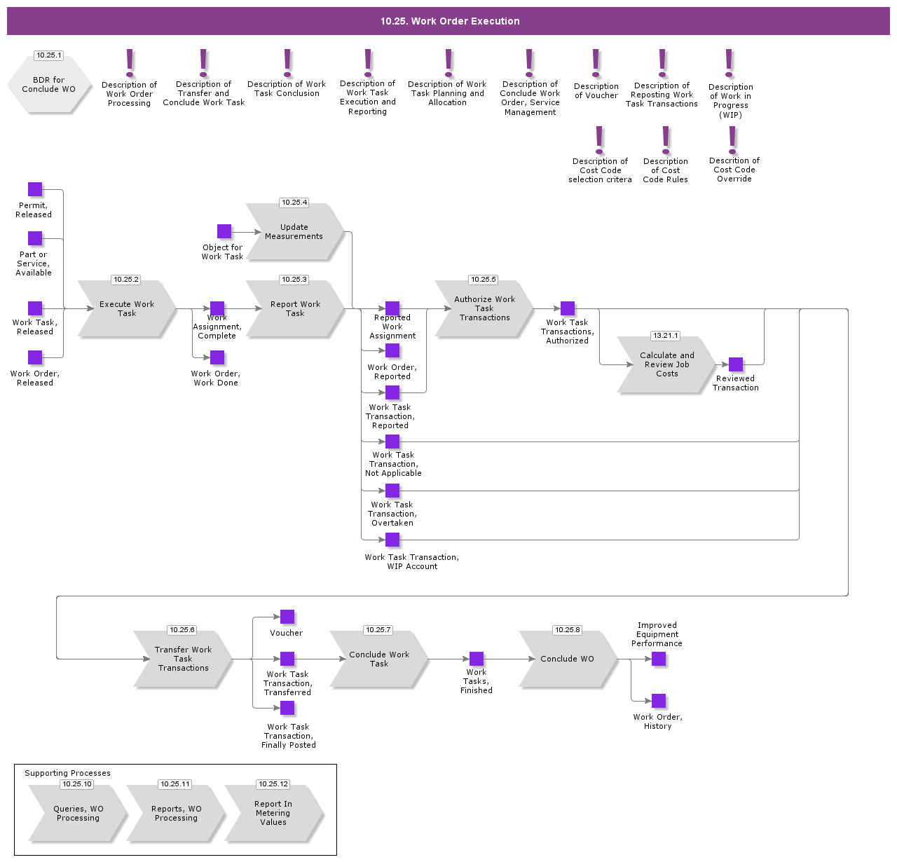 WOProcessing