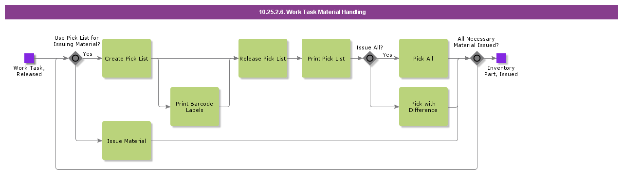 WorkTaskMaterialHandling