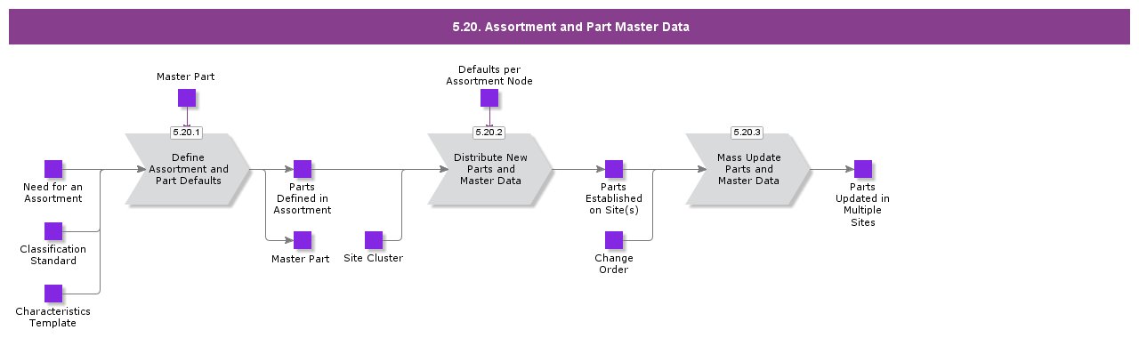 assortmentandpartmasterdata