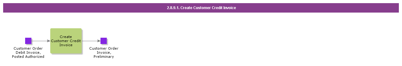 createcustomercreditinvoice