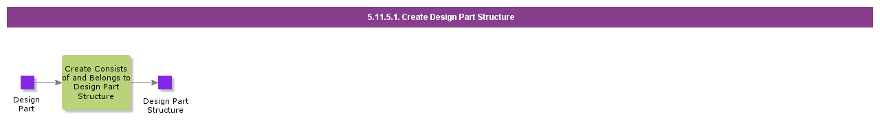 createdesignpartstructure