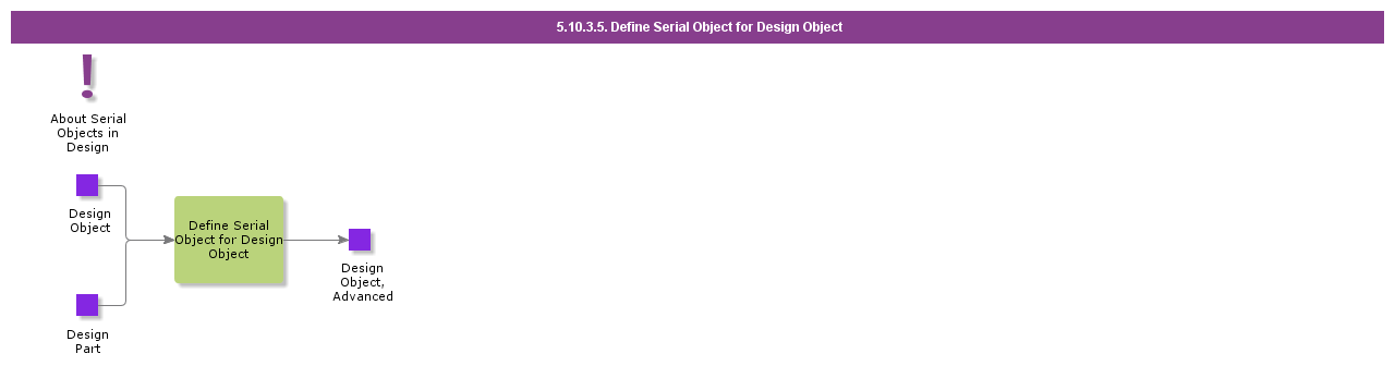 defineserialobjectfordesignobject