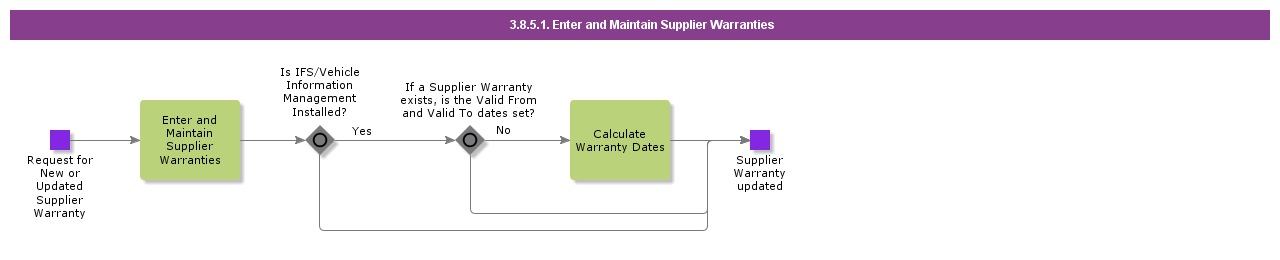 enterandmaintainsupplierwarranties