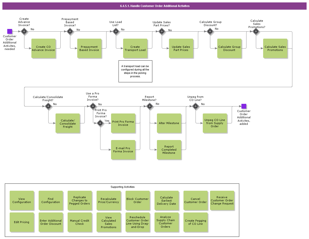 handlecustomerorderadditionalactivities