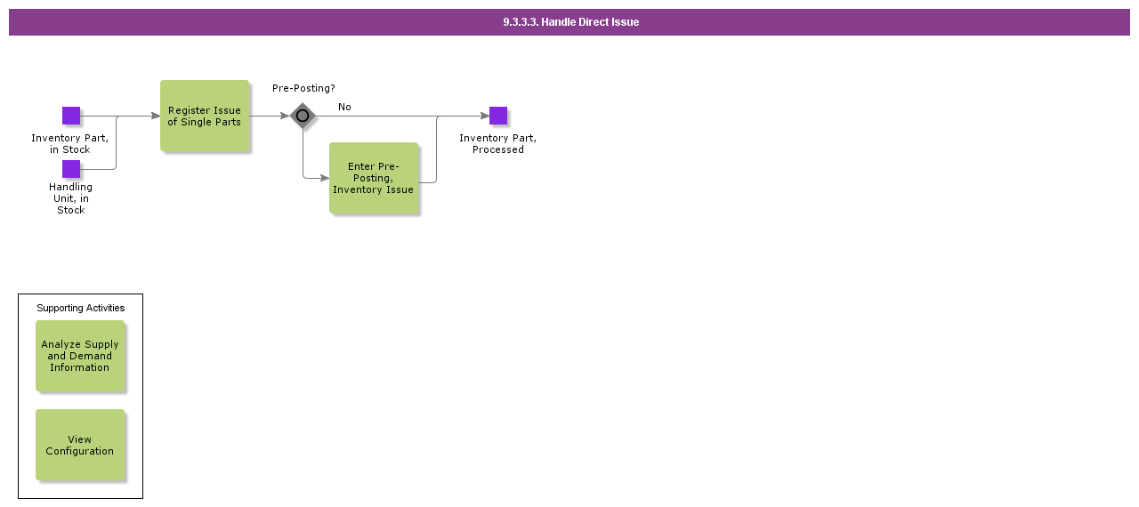 handledirectissue