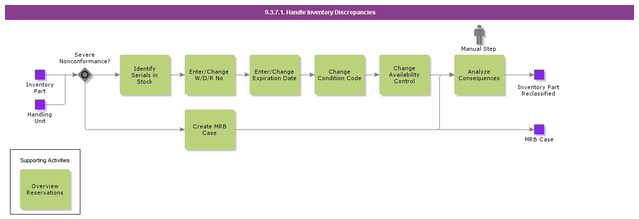 handleinventorydiscrepancies