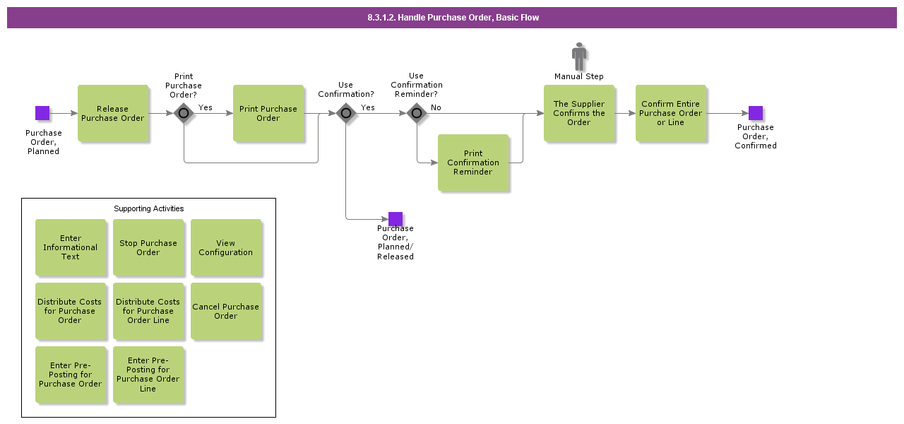 handlepurchaseorderbasicflow