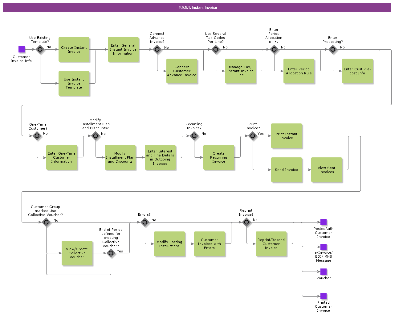 instantinvoicing