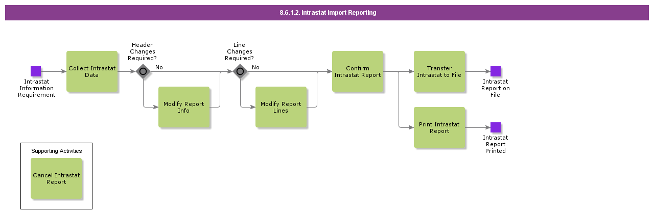 intrastatimportreporting