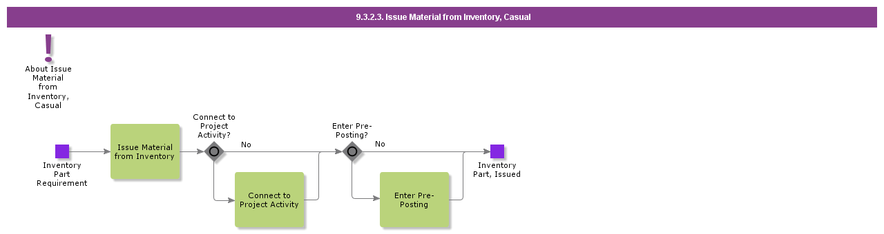 issuematerialfrominventorycasual