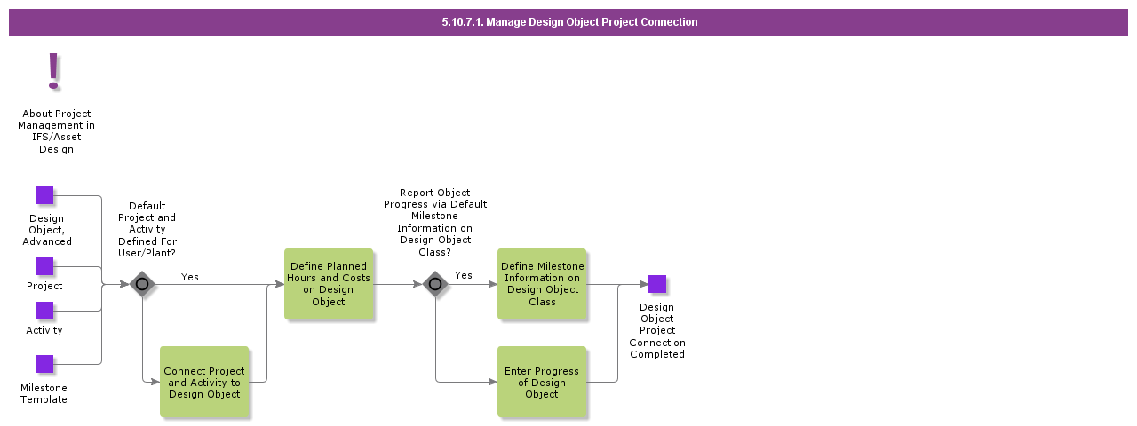 managedesignobjectprojectconnection