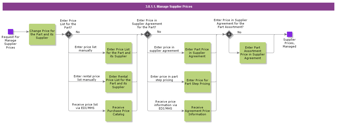 managesupplierprices