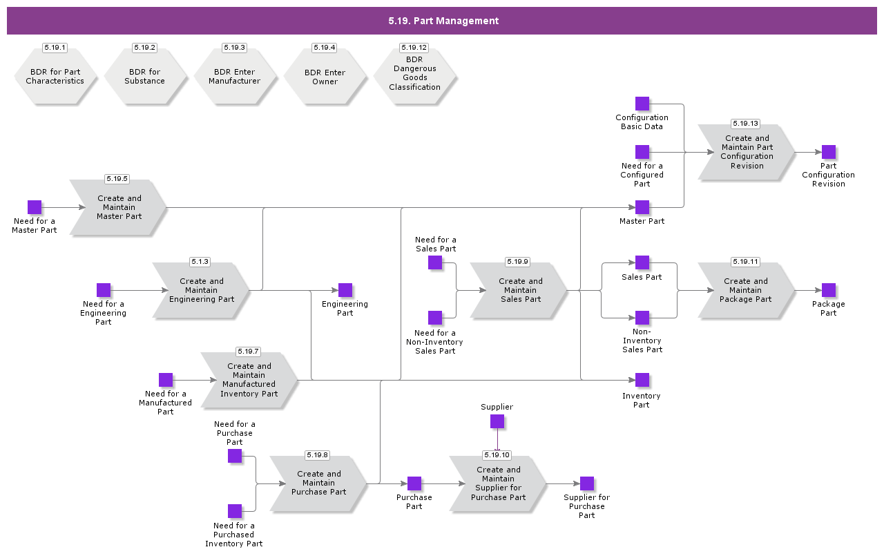 partmanagement