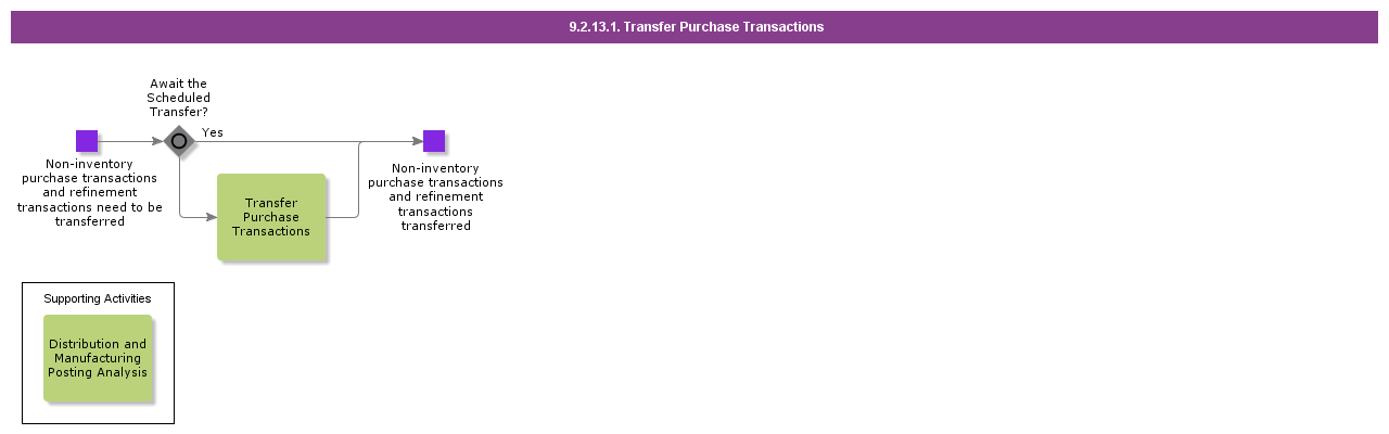 transferpurchasetransactions