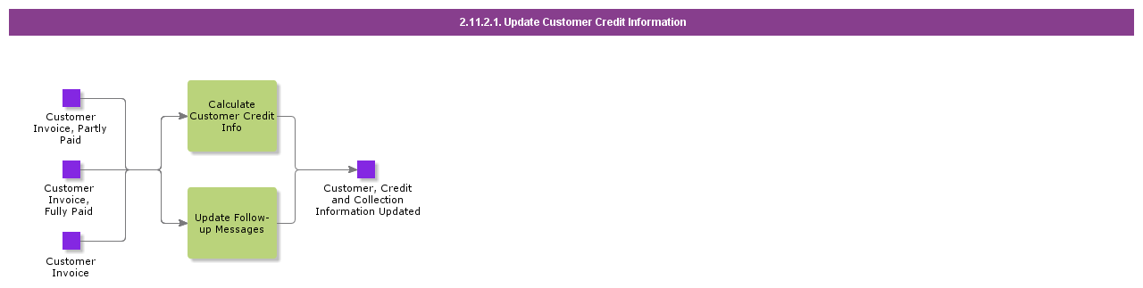 updatecustomercreditinformation