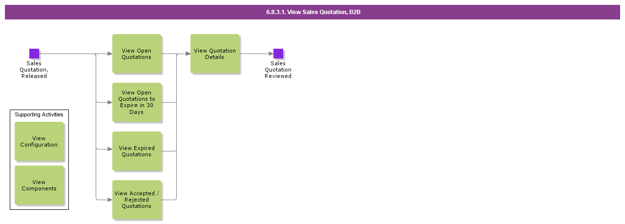 viewsalesquotationB2B