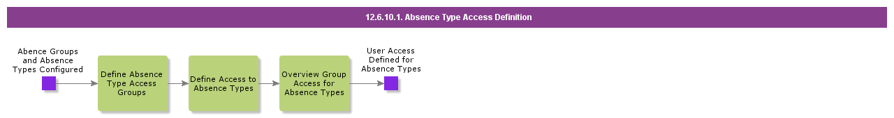 AbsenceTypeAccessDefinition