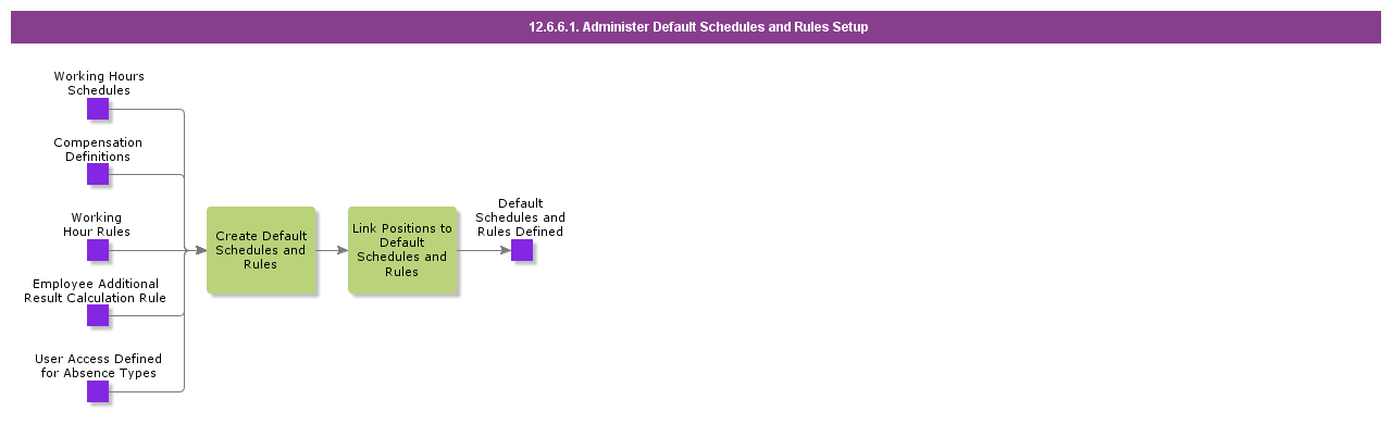 AdministerDefaultSchedRulesSetup