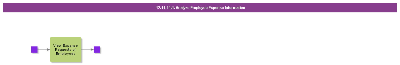 AnalyzeEmployeeExpenseInformation