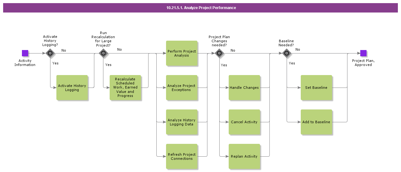 AnalyzeProjectPerformance