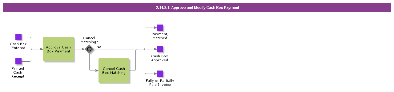 ApproveAndModifyCashBoxPayment