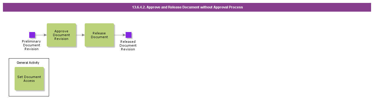 ApproveAndReleaseDocumentWithoutApprovalProcess