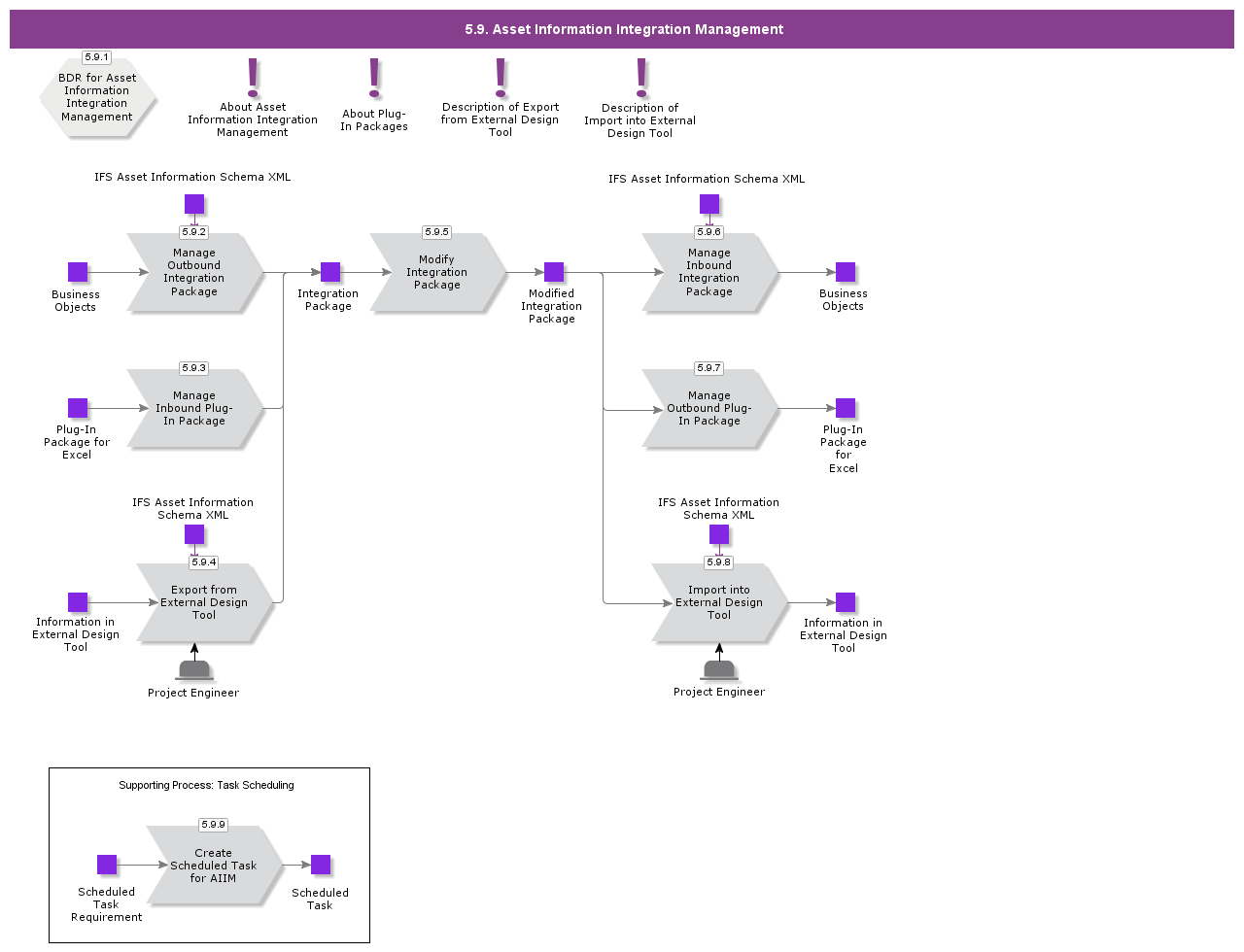 AssetInformationIntegrationManagement