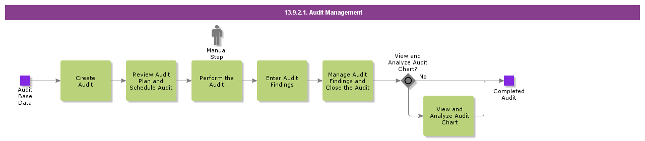 AuditManagement