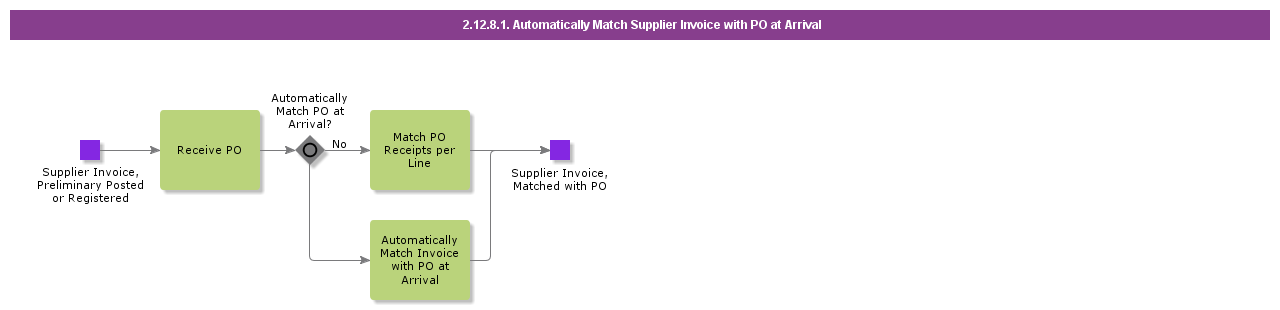 AutomaticallyMatchSupplierInvoiceWithPoAtArrival