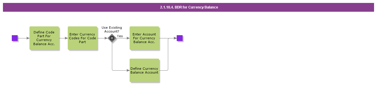 BDRCurrencyBalanceAccounting