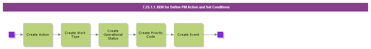 BDRForDefineSeparatePMActionSetConditions