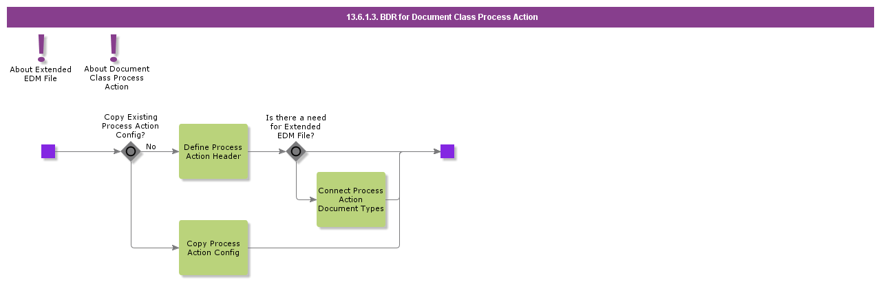 BDRForDocumentClassProcessAction