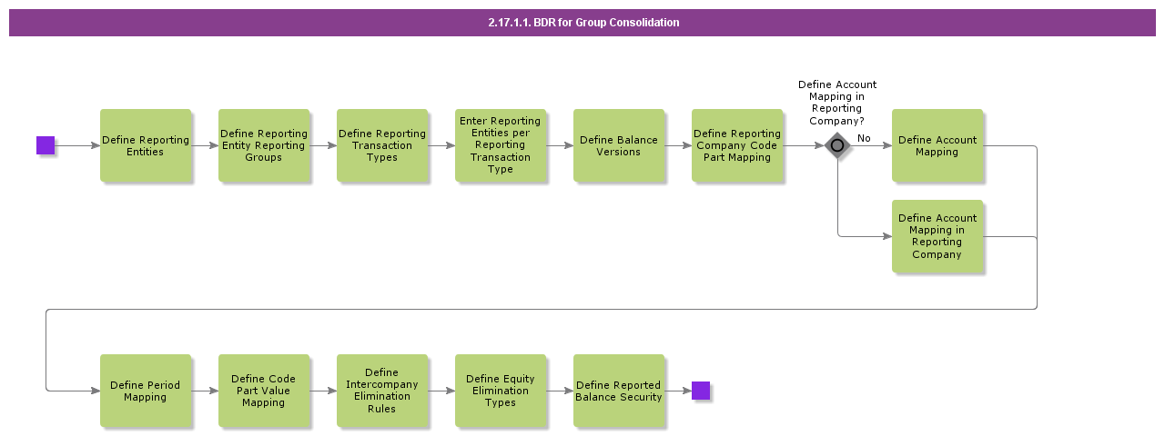 BDRForGroupConsolidation