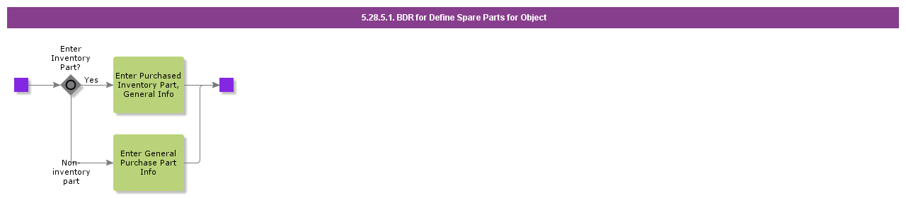 BDRforDefineSparepartsforObject