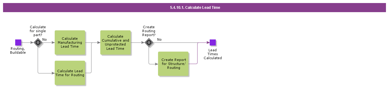 CalculateLeadTime