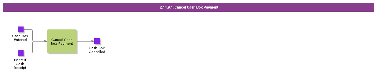 CancelCashBoxPayment