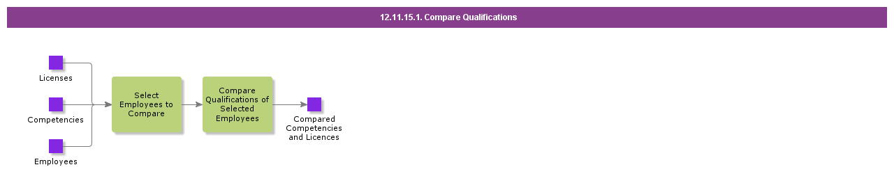 CompareQualifications