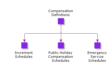 CompensationDefinitions