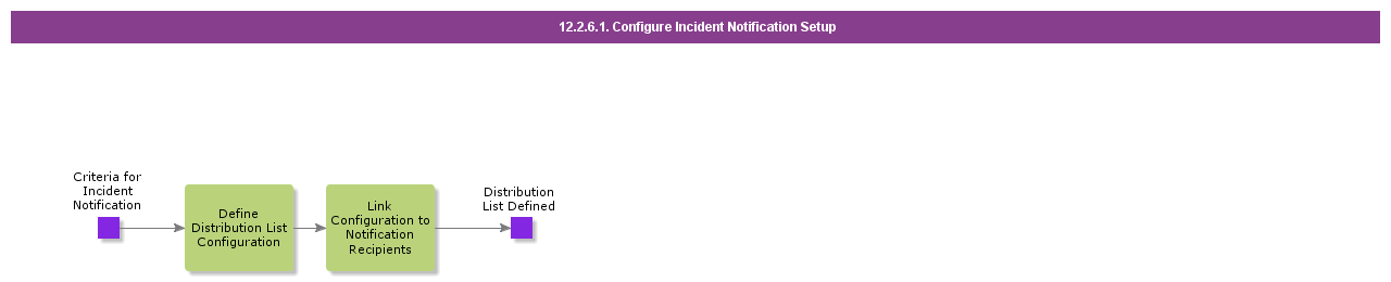 ConfigureIncidentNotificationSetup