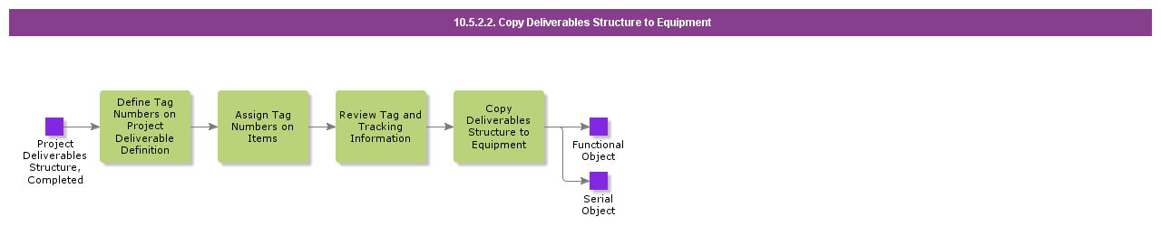 CopyDeliverablesStructureToEquipment