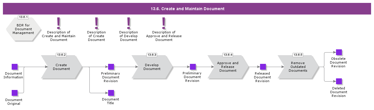 CreateAndMaintainDocument