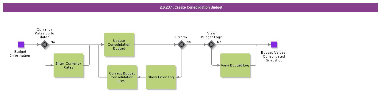 CreateConsolidationBudget