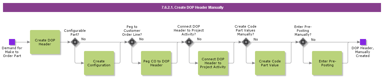 CreateDOPHeaderManually