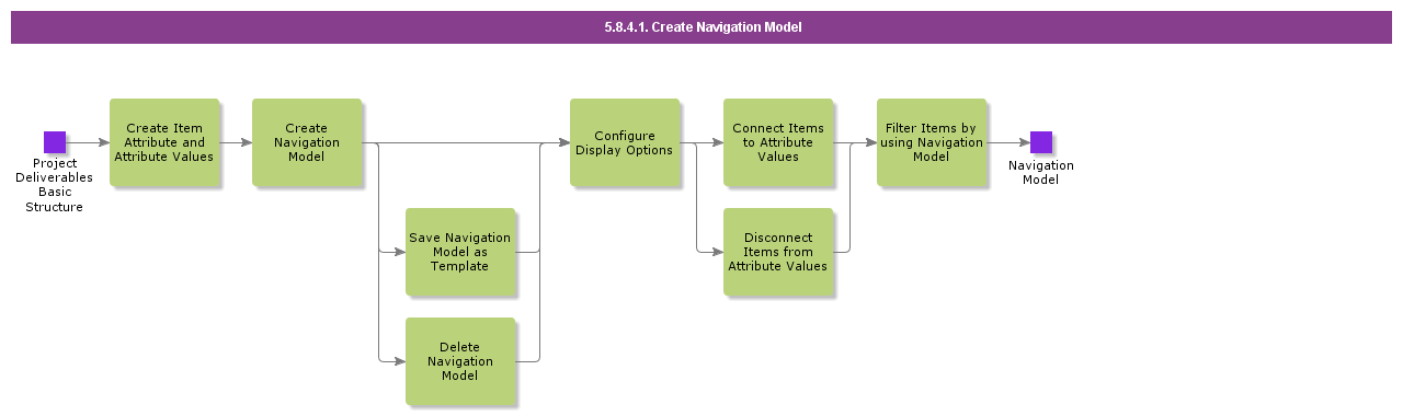 CreateNavigationModel