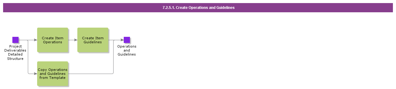 CreateOperationsAndGuidelines