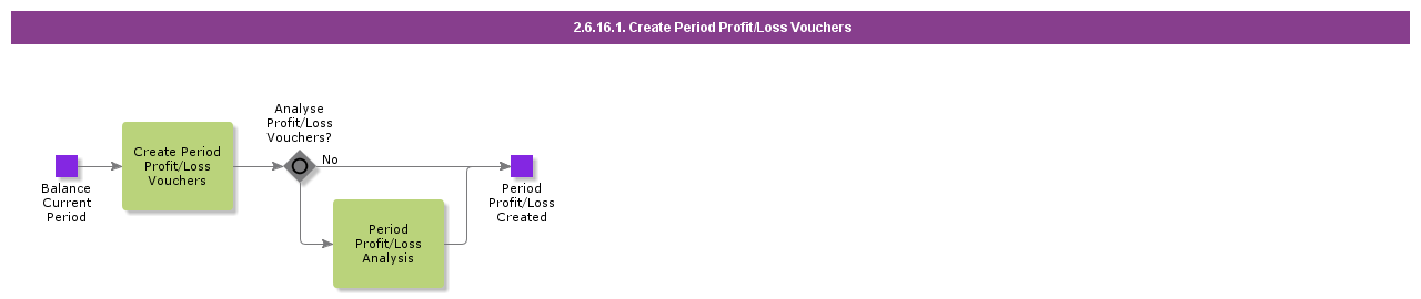 CreatePeriodProfitLossVouchers