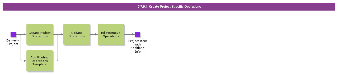 CreateProjectSpecificOperations