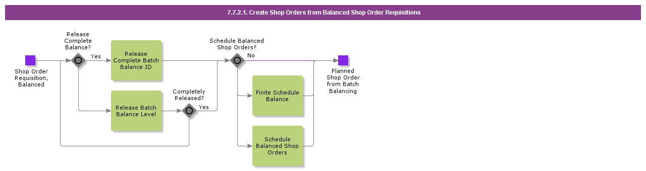 CreateShopOrdersFromBalancedShopOrderRequisitions